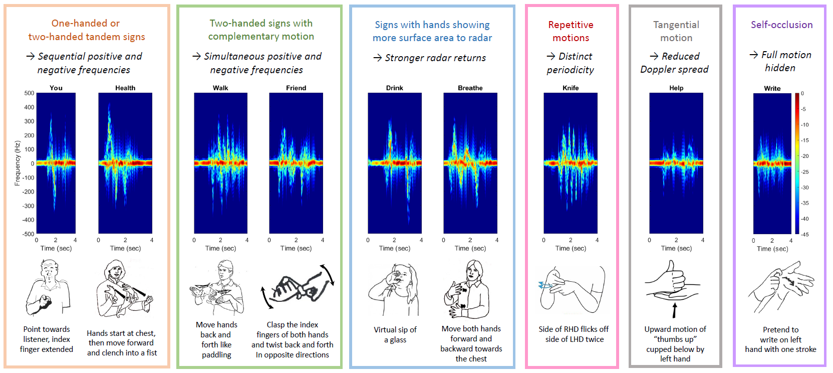 RF Sensing for American Sign Language